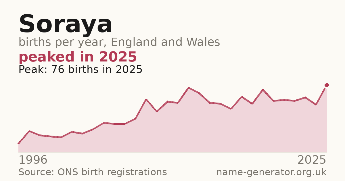 Chart: babies named Soraya per year in England and Wales, 1996 to 2025, peaking at about 76 in 2025