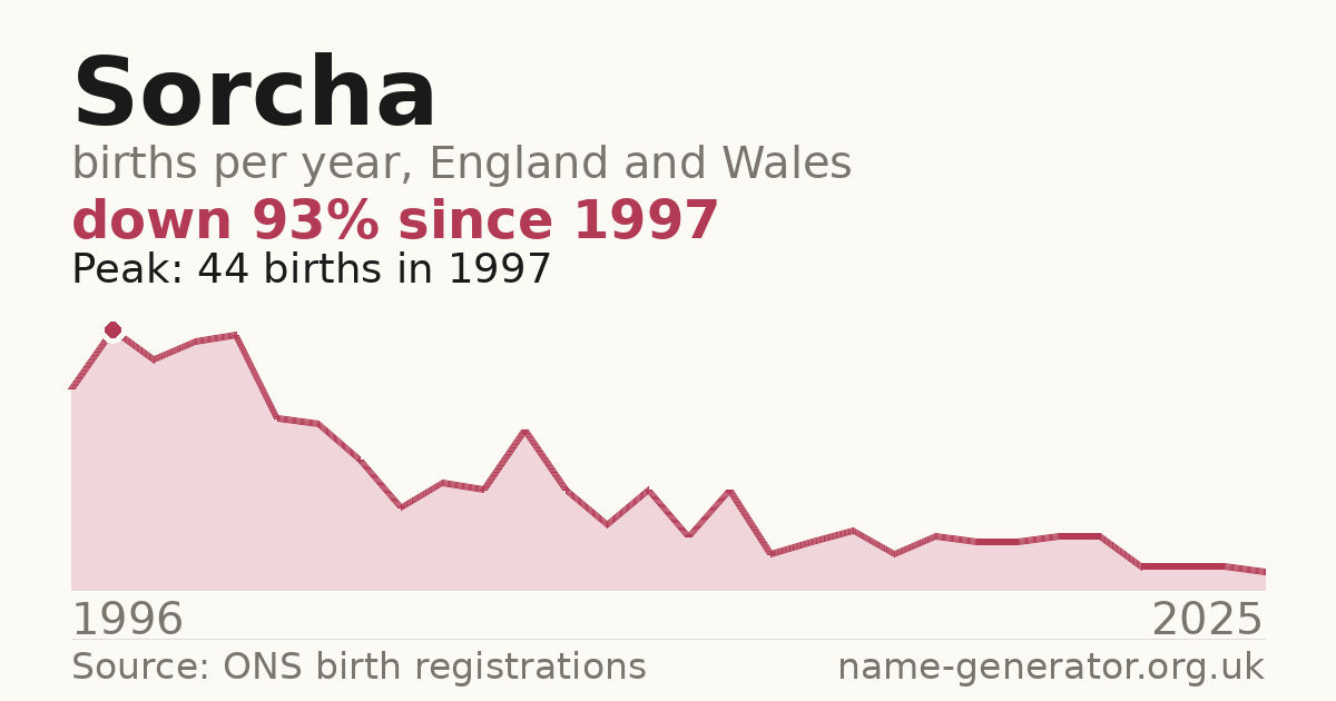 Chart: babies named Sorcha per year in England and Wales, 1996 to 2025, peaking at about 44 in 1997