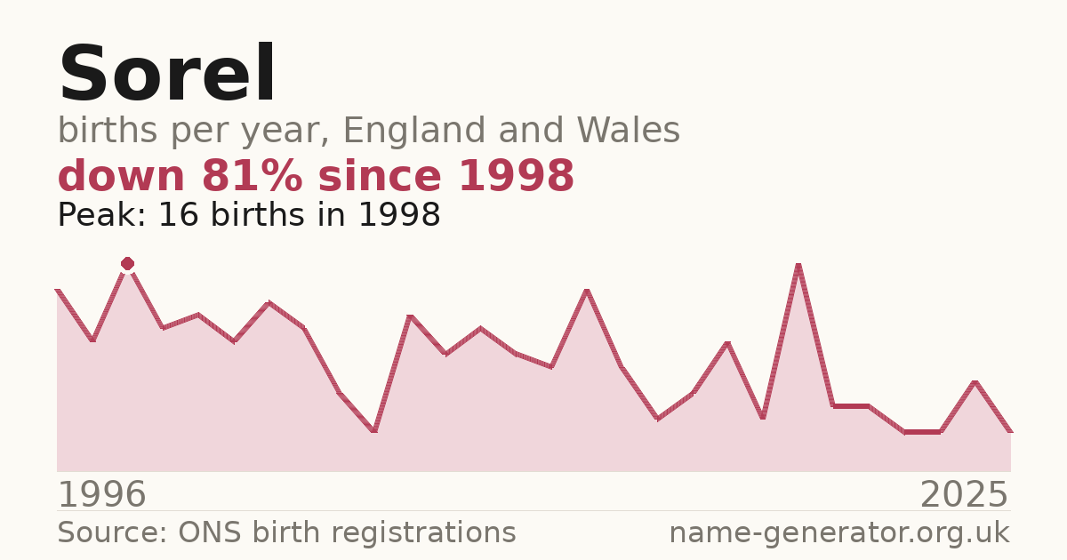 Chart: babies named Sorel per year in England and Wales, 1996 to 2025, peaking at about 16 in 1998