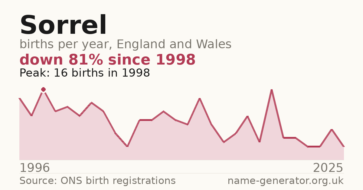 Chart: babies named Sorrel per year in England and Wales, 1996 to 2025, peaking at about 16 in 1998