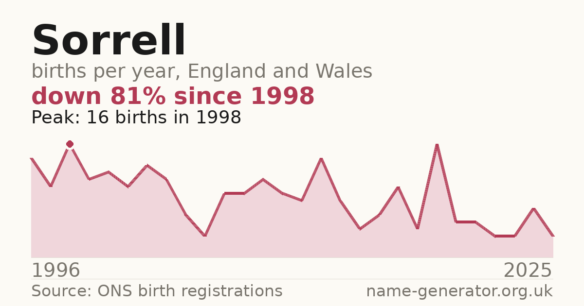 Chart: babies named Sorrell per year in England and Wales, 1996 to 2025, peaking at about 16 in 1998