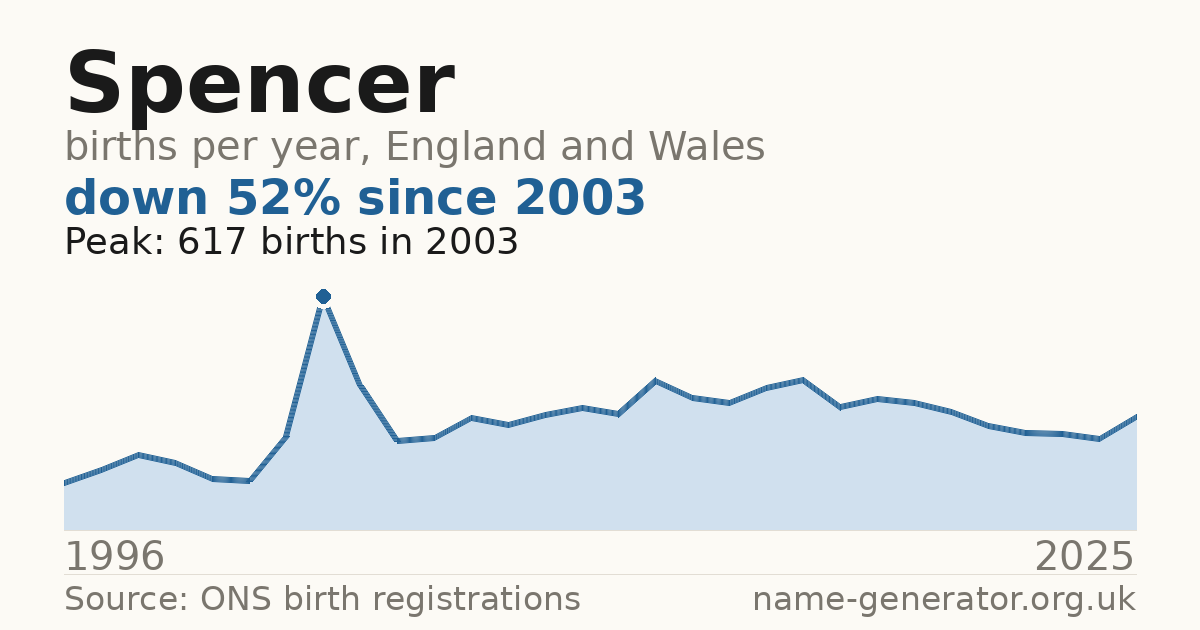 Chart: babies named Spencer per year in England and Wales, 1996 to 2025, peaking at about 617 in 2003
