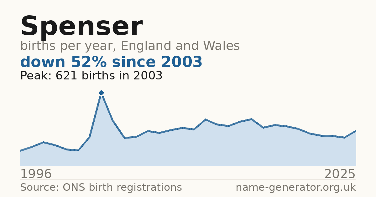 Chart: babies named Spenser per year in England and Wales, 1996 to 2025, peaking at about 621 in 2003