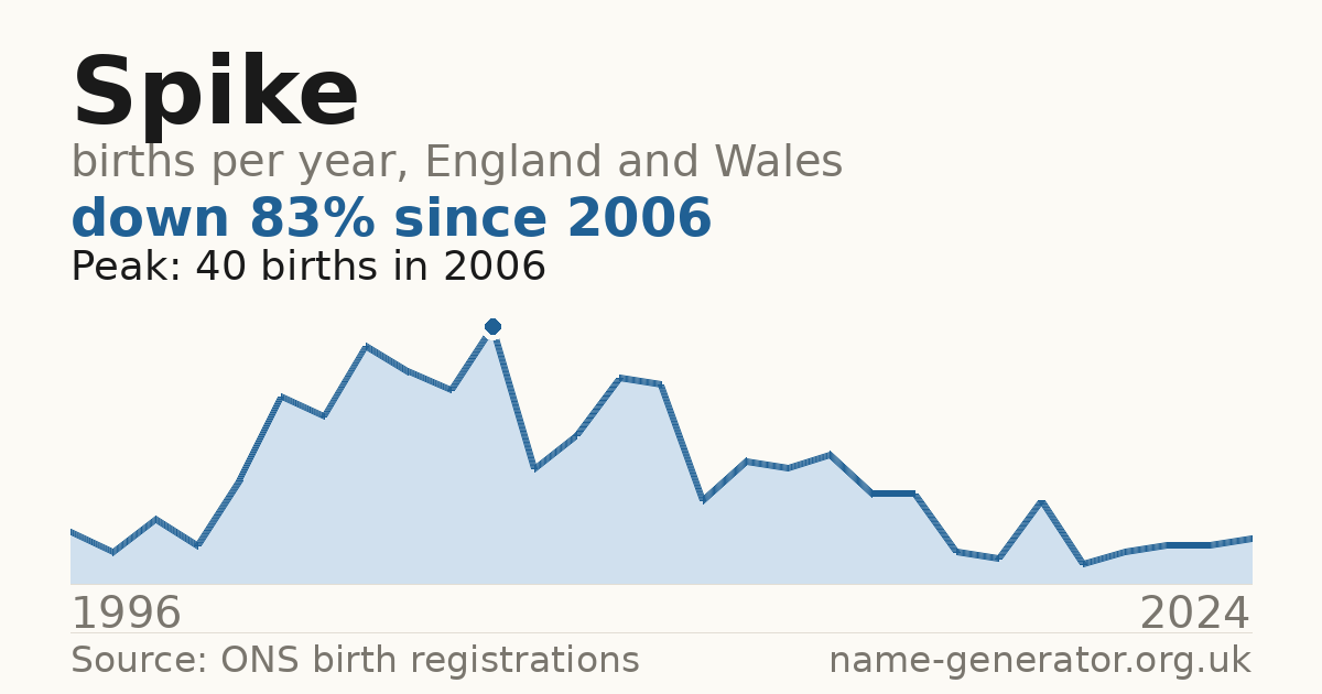 Chart: babies named Spike per year in England and Wales, 1996 to 2024, peaking at about 40 in 2006