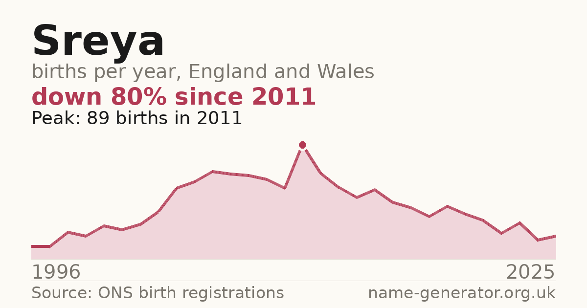 Chart: babies named Sreya per year in England and Wales, 1996 to 2025, peaking at about 89 in 2011