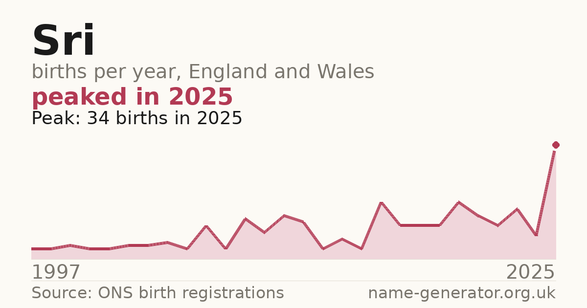 Chart: babies named Sri per year in England and Wales, 1997 to 2025, peaking at about 34 in 2025