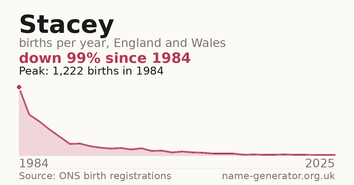 Chart: babies named Stacey per year in England and Wales, 1984 to 2025, peaking at about 1,222 in 1984