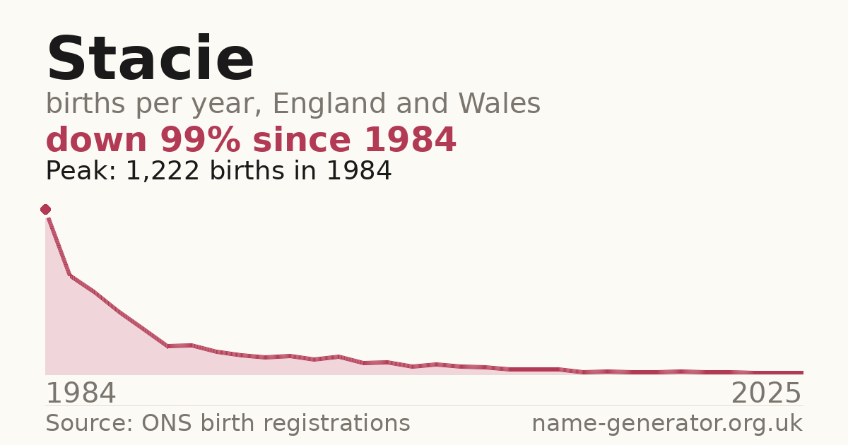 Chart: babies named Stacie per year in England and Wales, 1996 to 2025, peaking at about 369 in 2021