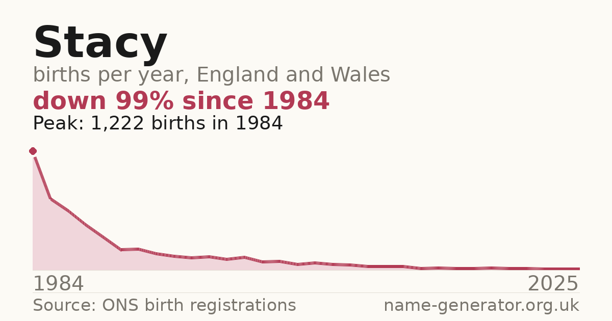 Chart: babies named Stacy per year in England and Wales, 1996 to 2025, peaking at about 369 in 2021