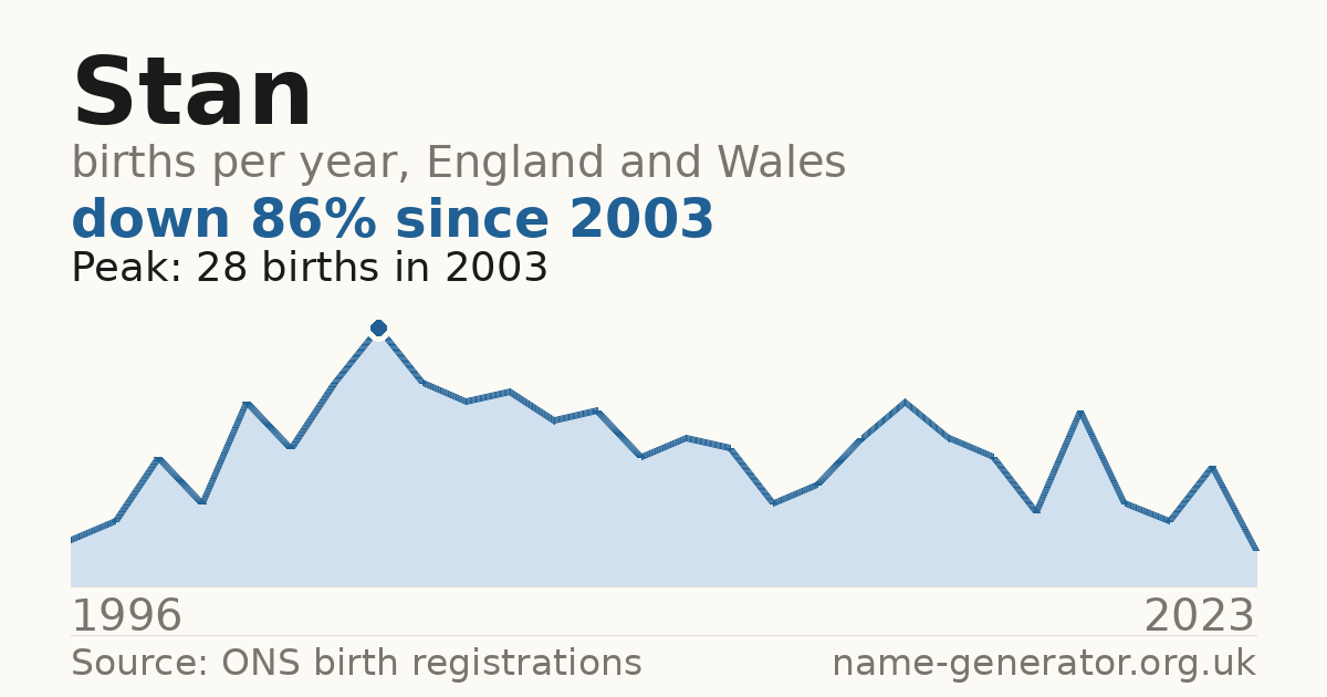 Chart: babies named Stan per year in England and Wales, 1904 to 2025, peaking at about 6,531 in 1904