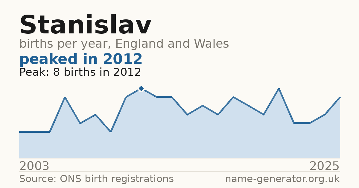 Chart: babies named Stanislav per year in England and Wales, 2003 to 2025, peaking at about 8 in 2012