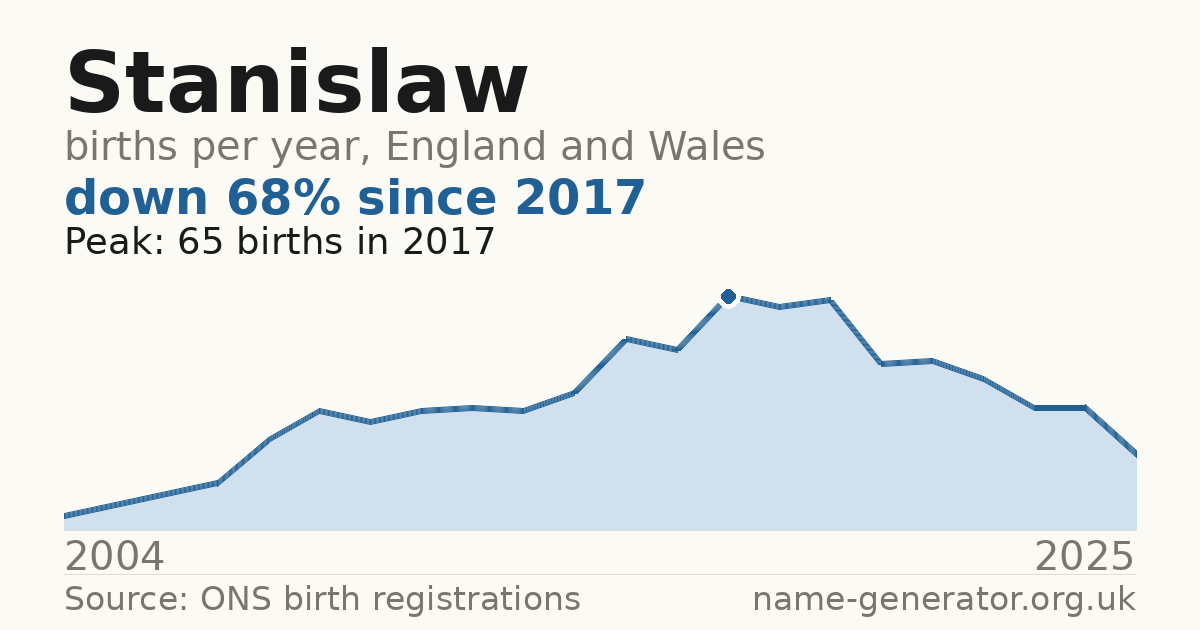 Chart: babies named Stanislaw per year in England and Wales, 2004 to 2025, peaking at about 65 in 2017