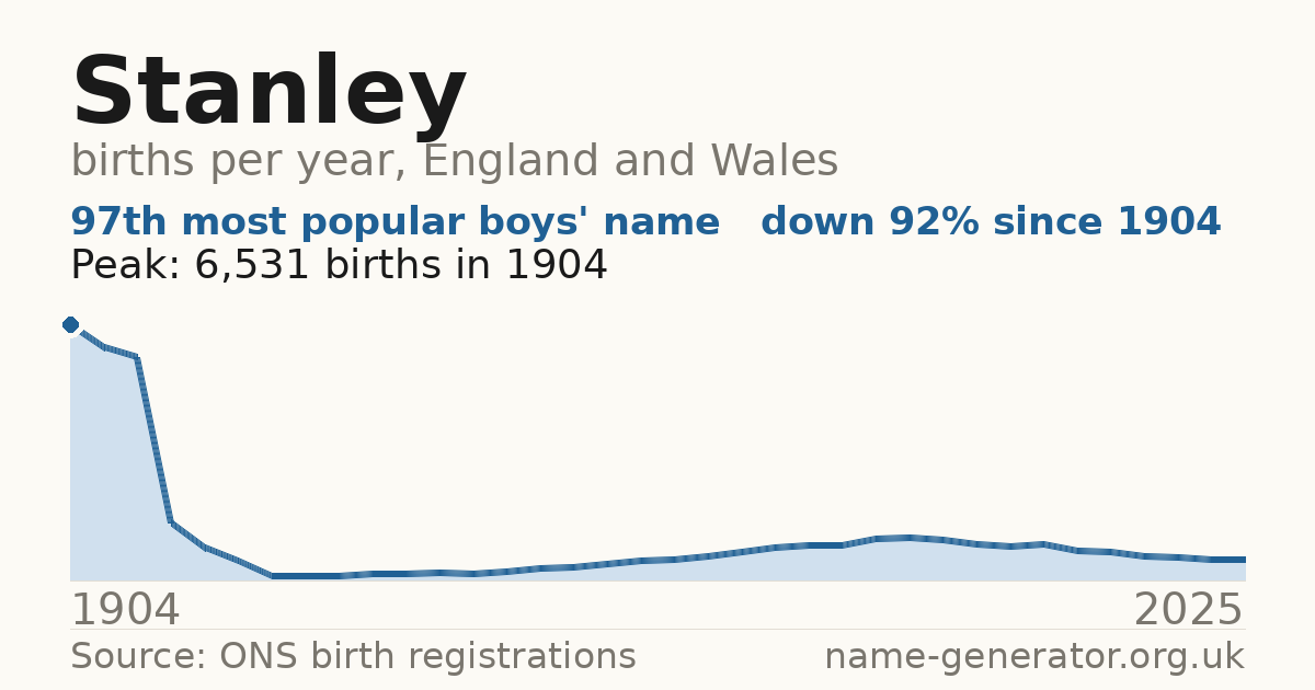 Chart: babies named Stanley per year in England and Wales, 1904 to 2025, peaking at about 6,531 in 1904