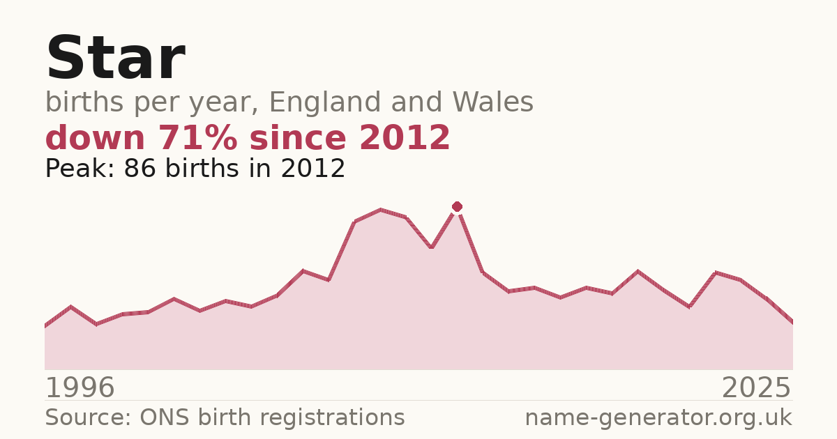 Chart: babies named Star per year in England and Wales, 1996 to 2025, peaking at about 86 in 2012