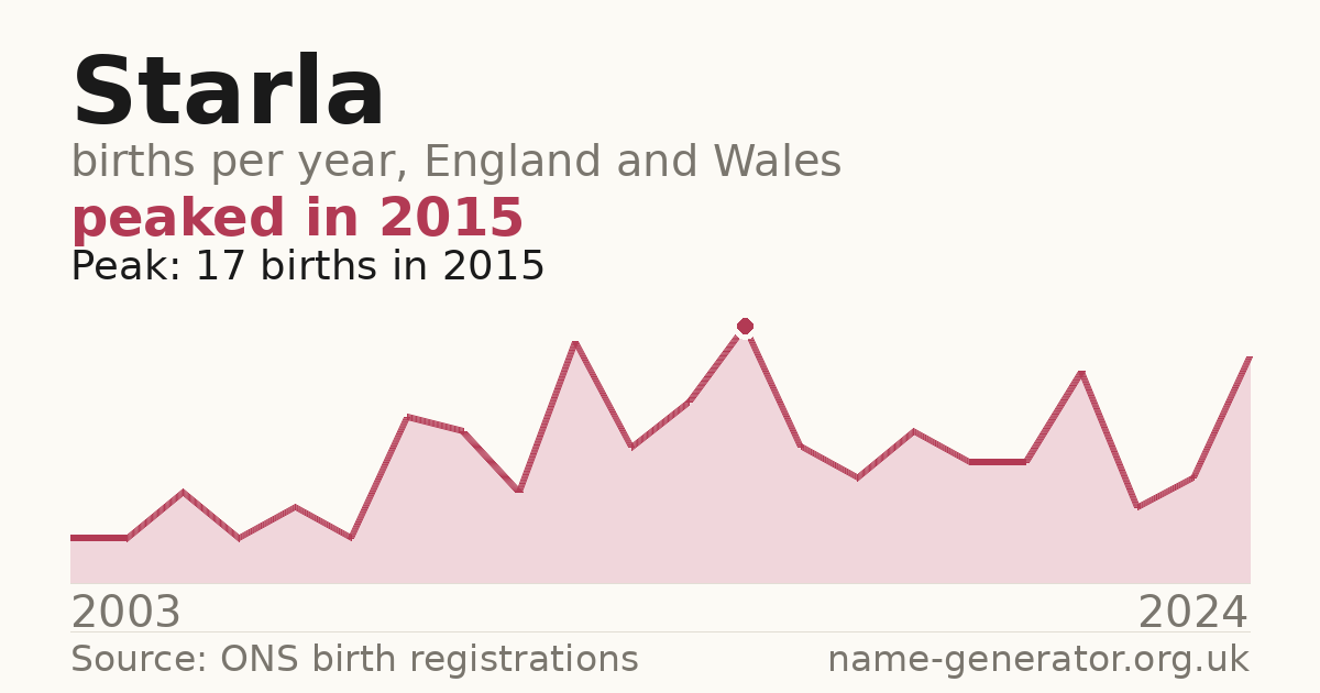 Chart: babies named Starla per year in England and Wales, 2003 to 2024, peaking at about 17 in 2015