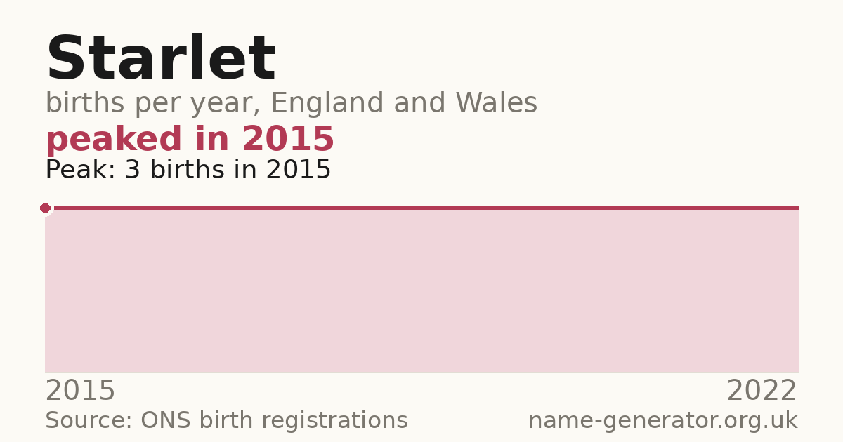 Chart: babies named Starlet per year in England and Wales, 2015 to 2022, peaking at about 3 in 2015