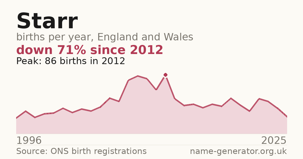 Chart: babies named Starr per year in England and Wales, 1996 to 2025, peaking at about 86 in 2012