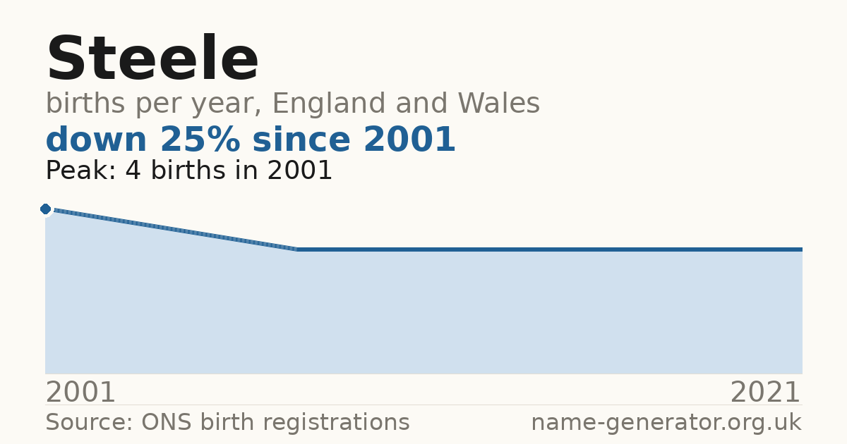 Chart: babies named Steele per year in England and Wales, 2001 to 2021, peaking at about 4 in 2001