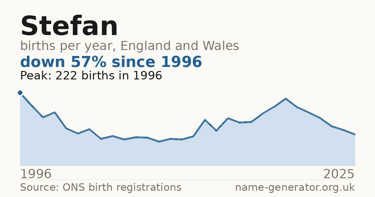 Chart: babies named Stefan per year in England and Wales, 1996 to 2025, peaking at about 222 in 1996