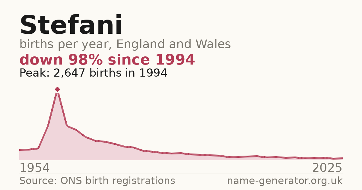 Chart: babies named Stefani per year in England and Wales, 1954 to 2025, peaking at about 2,647 in 1994