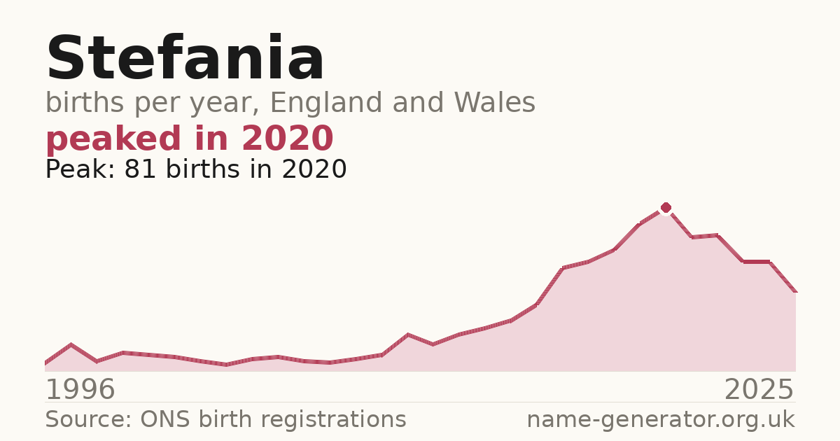 Chart: babies named Stefania per year in England and Wales, 1996 to 2025, peaking at about 81 in 2020