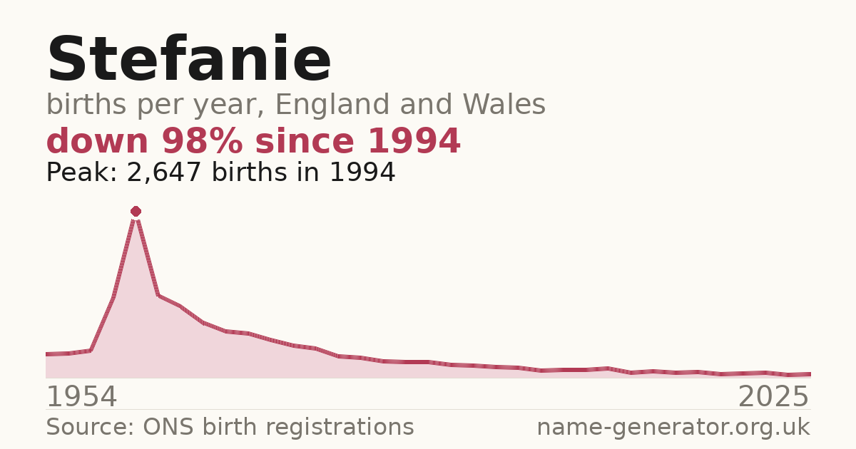 Chart: babies named Stefanie per year in England and Wales, 1954 to 2025, peaking at about 2,647 in 1994