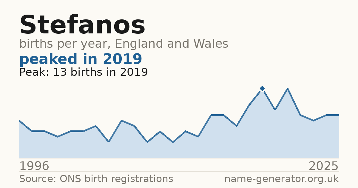 Chart: babies named Stefanos per year in England and Wales, 1996 to 2025, peaking at about 13 in 2019