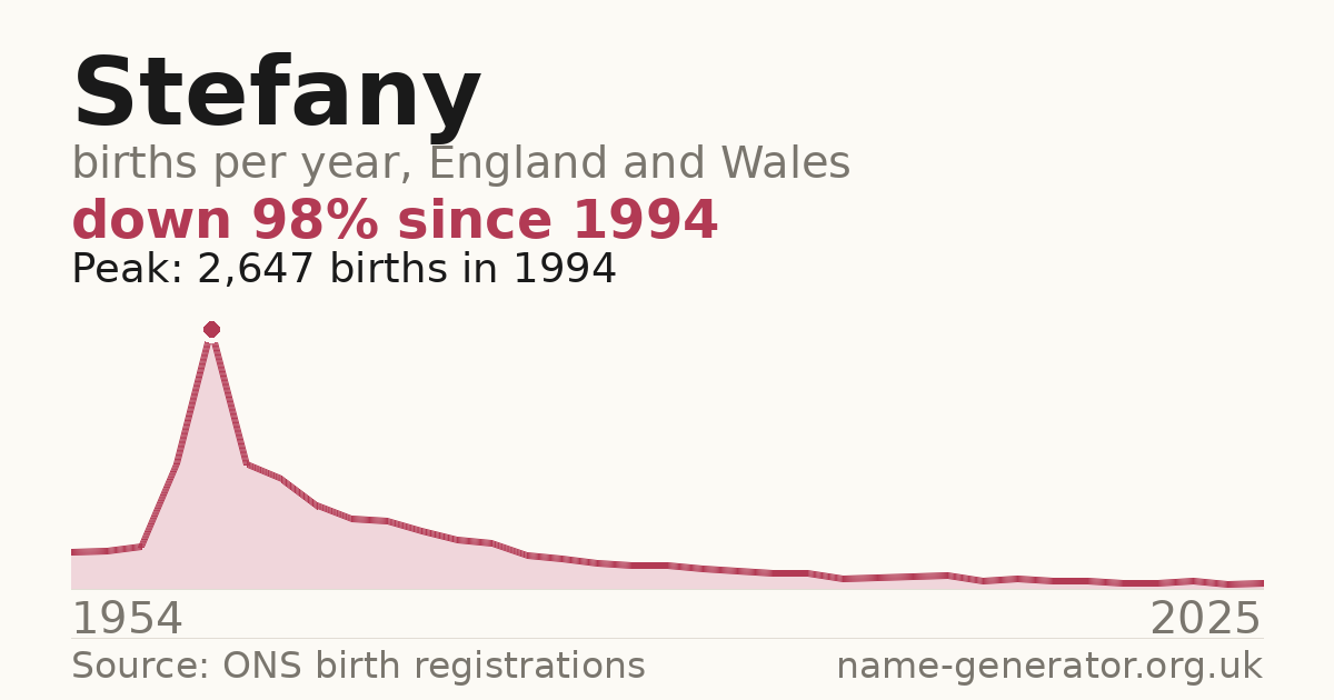 Chart: babies named Stefany per year in England and Wales, 1954 to 2025, peaking at about 2,647 in 1994