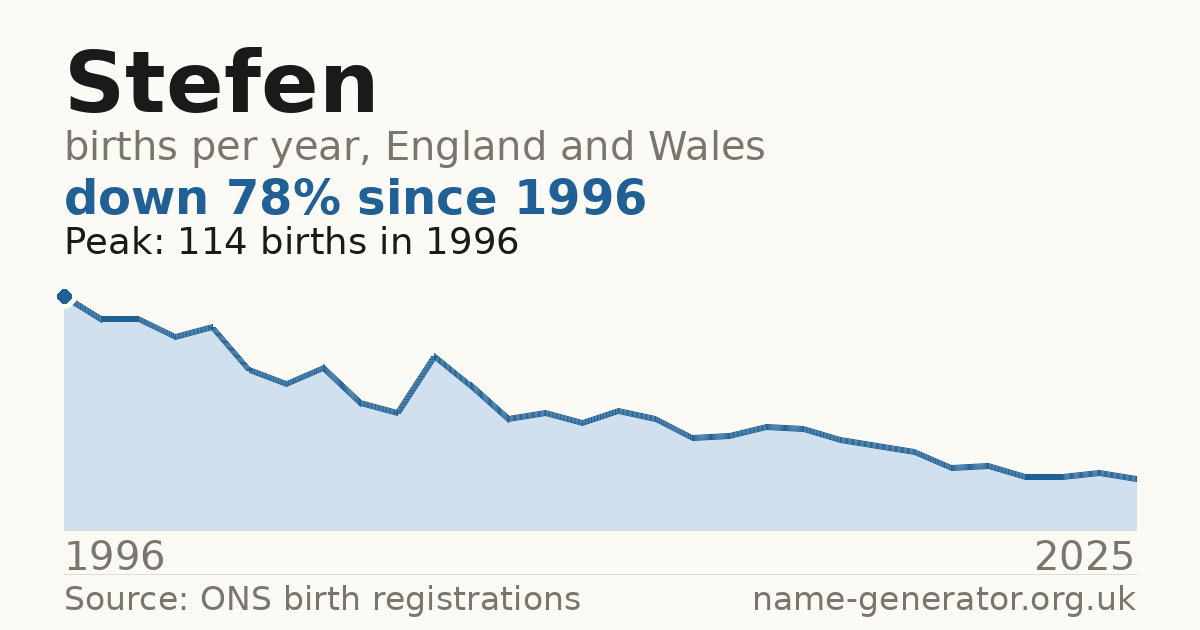 Chart: babies named Stefen per year in England and Wales, 1996 to 2025, peaking at about 114 in 1996