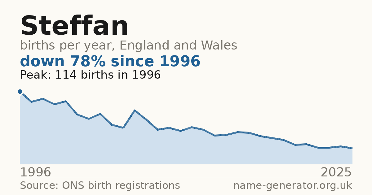 Chart: babies named Steffan per year in England and Wales, 1996 to 2025, peaking at about 114 in 1996