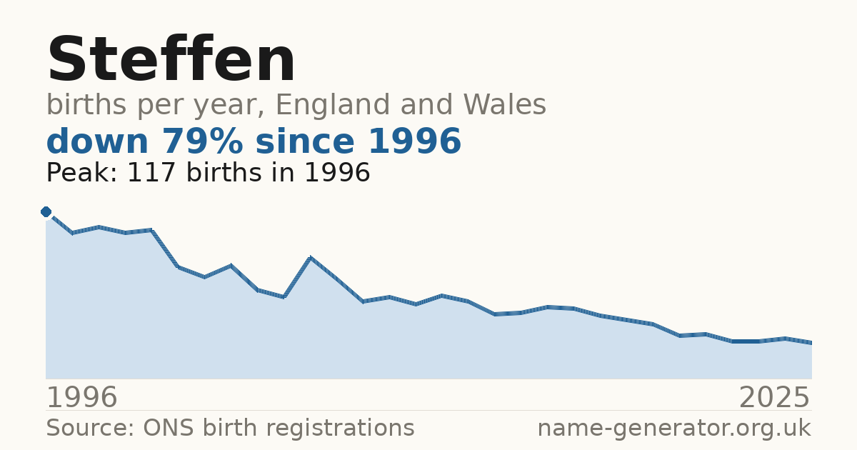 Chart: babies named Steffen per year in England and Wales, 1996 to 2025, peaking at about 117 in 1996