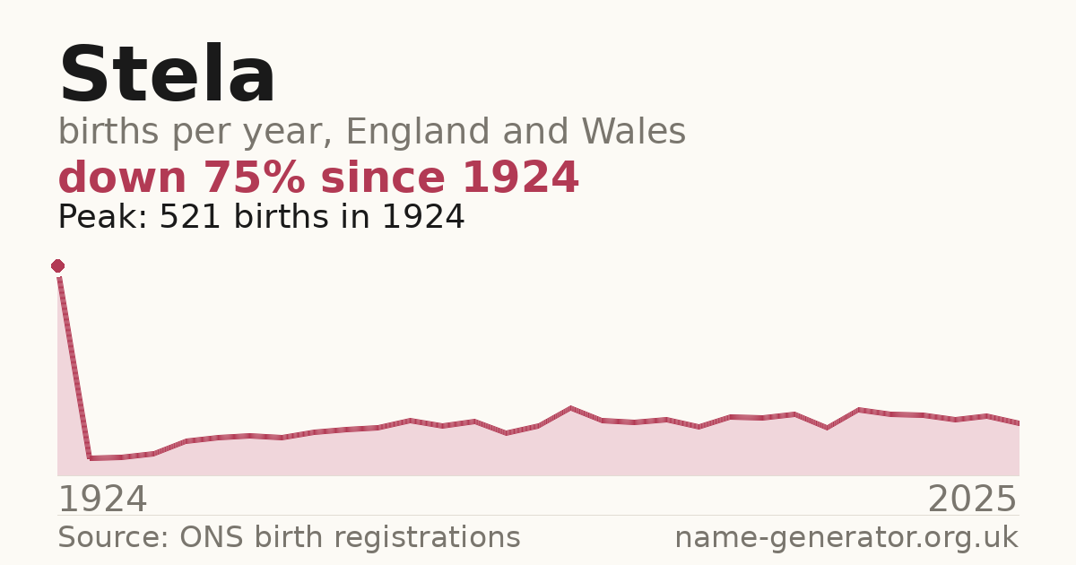 Chart: babies named Stela per year in England and Wales, 1924 to 2025, peaking at about 521 in 1924