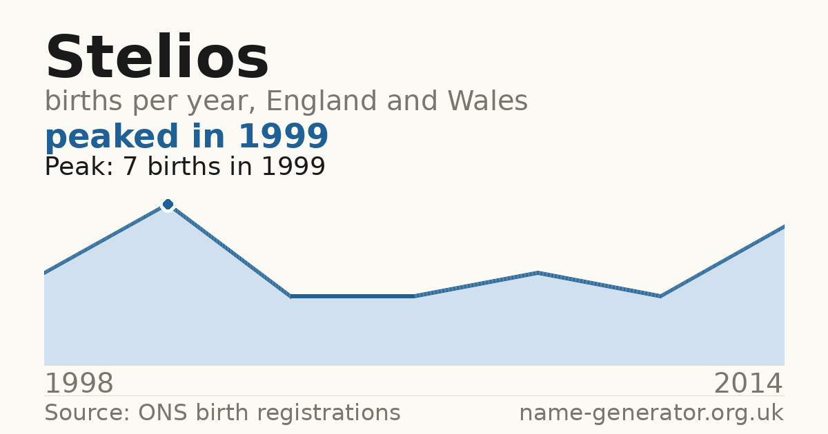 Chart: babies named Stelios per year in England and Wales, 1998 to 2014, peaking at about 7 in 1999