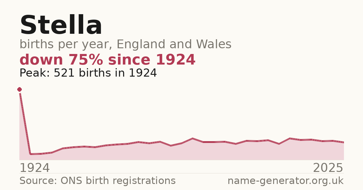 Chart: babies named Stella per year in England and Wales, 1924 to 2025, peaking at about 521 in 1924