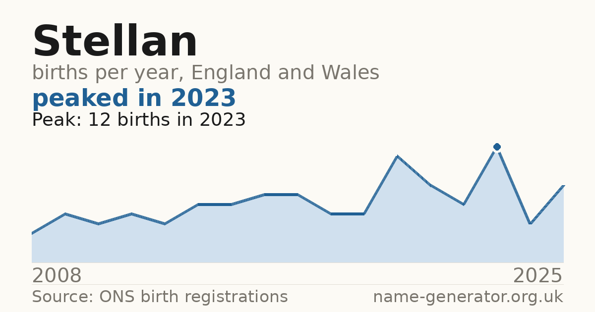 Chart: babies named Stellan per year in England and Wales, 2008 to 2025, peaking at about 12 in 2023