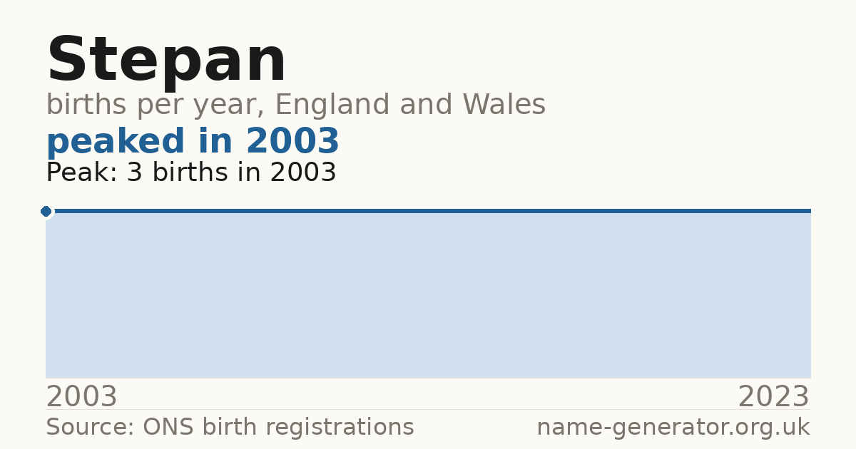 Chart: babies named Stepan per year in England and Wales, 2003 to 2023, peaking at about 3 in 2003