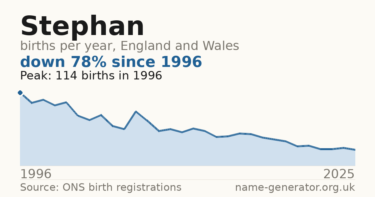 Chart: babies named Stephan per year in England and Wales, 1996 to 2025, peaking at about 114 in 1996