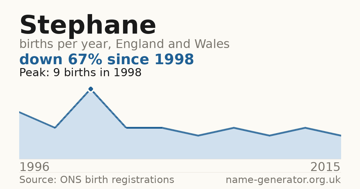 Chart: babies named Stephane per year in England and Wales, 1996 to 2015, peaking at about 9 in 1998