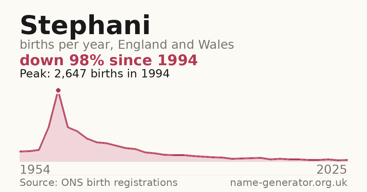 Chart: babies named Stephani per year in England and Wales, 1954 to 2025, peaking at about 2,647 in 1994