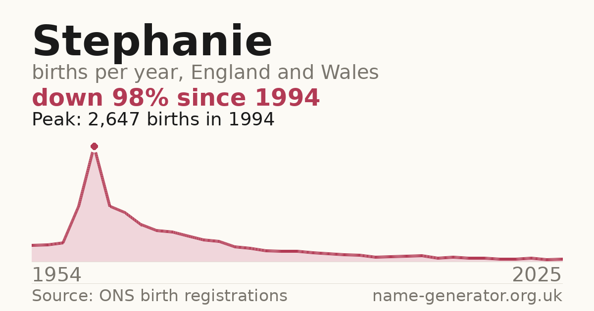 Chart: babies named Stephanie per year in England and Wales, 1954 to 2025, peaking at about 2,647 in 1994