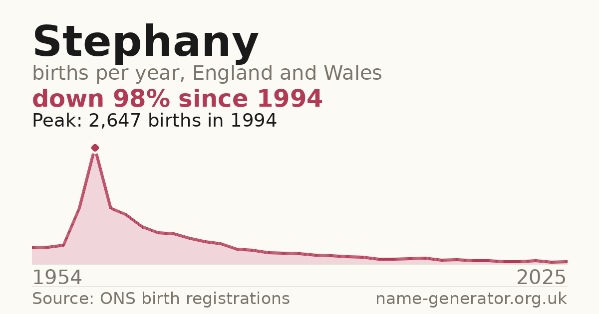 Chart: babies named Stephany per year in England and Wales, 1954 to 2025, peaking at about 2,647 in 1994