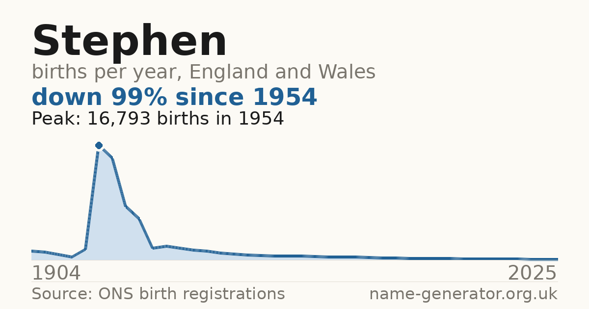 Chart: babies named Stephen per year in England and Wales, 1904 to 2025, peaking at about 16,793 in 1954