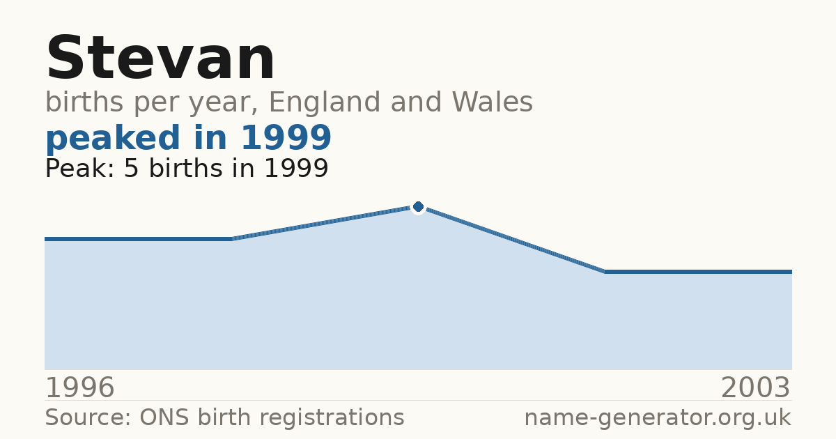 Chart: babies named Stevan per year in England and Wales, 1996 to 2003, peaking at about 5 in 1999