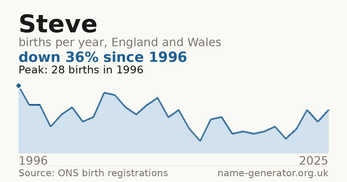 Chart: babies named Steve per year in England and Wales, 1904 to 2025, peaking at about 16,793 in 1954