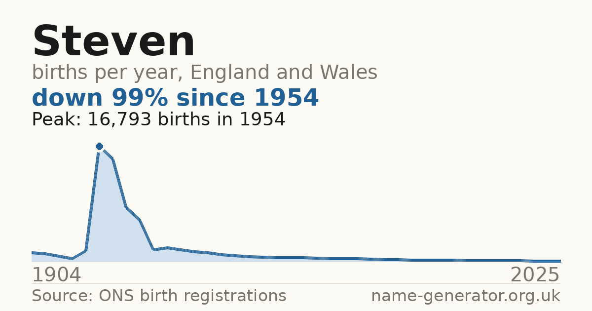 Chart: babies named Steven per year in England and Wales, 1904 to 2025, peaking at about 16,793 in 1954