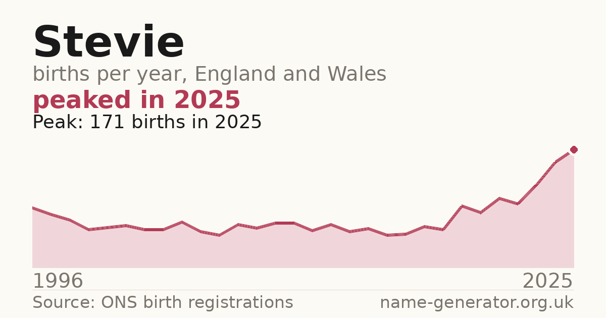 Chart: babies named Stevie per year in England and Wales, 1954 to 2025, peaking at about 2,647 in 1994