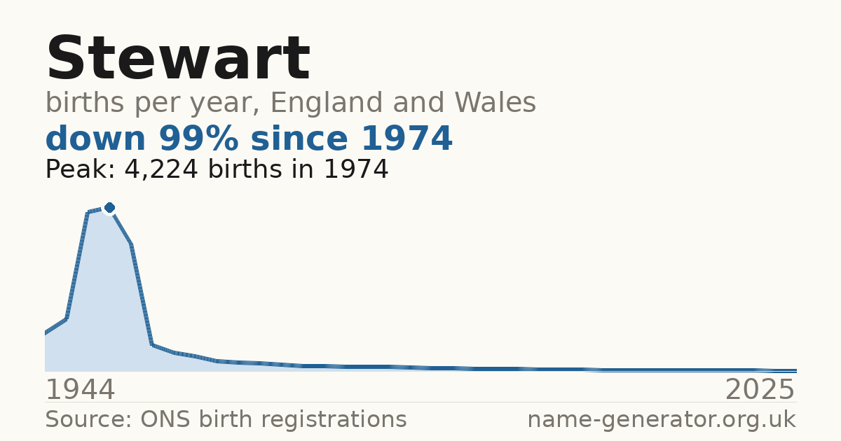 Chart: babies named Stewart per year in England and Wales, 1944 to 2025, peaking at about 4,224 in 1974