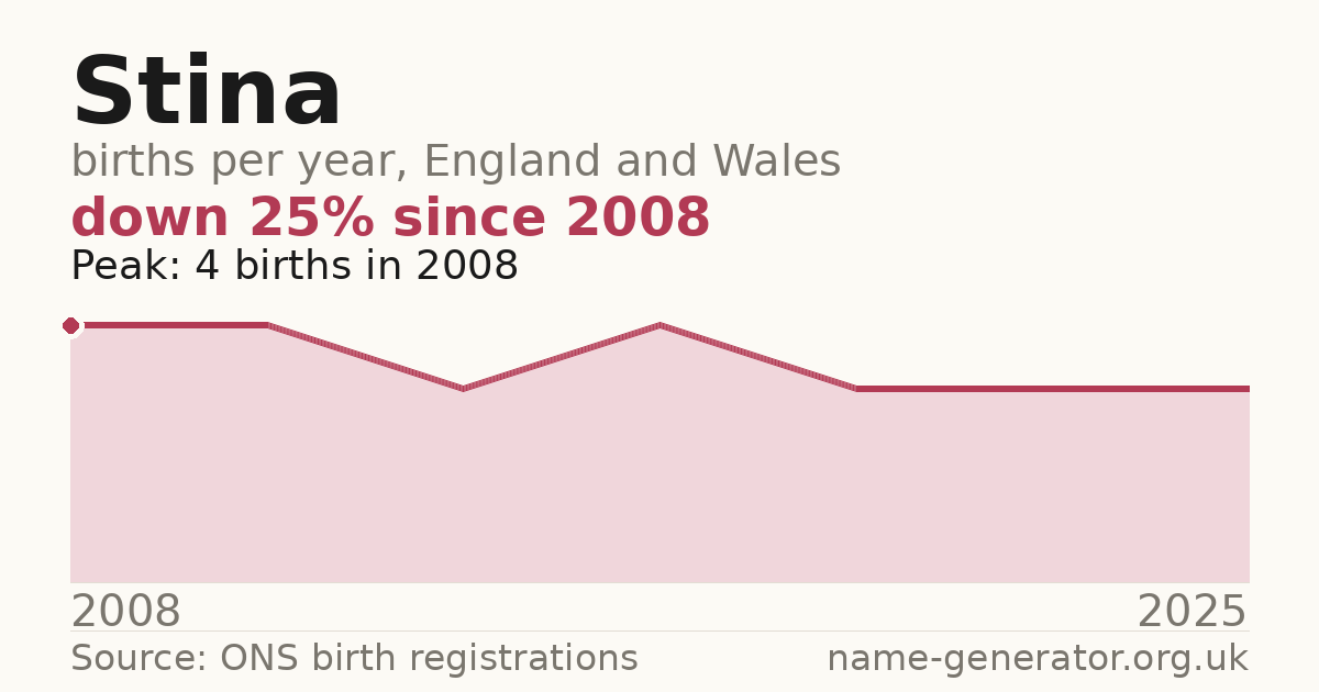 Chart: babies named Stina per year in England and Wales, 2008 to 2025, peaking at about 4 in 2008