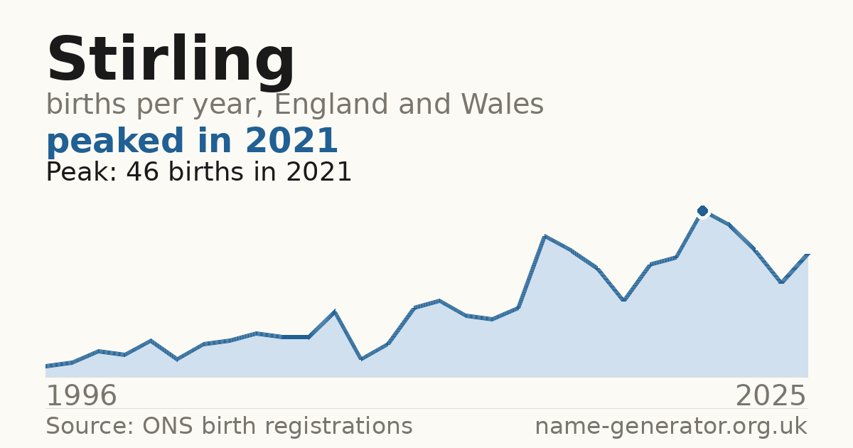 Chart: babies named Stirling per year in England and Wales, 1996 to 2025, peaking at about 46 in 2021