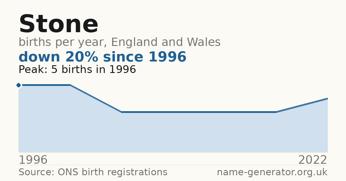 Chart: babies named Stone per year in England and Wales, 1996 to 2022, peaking at about 5 in 1996
